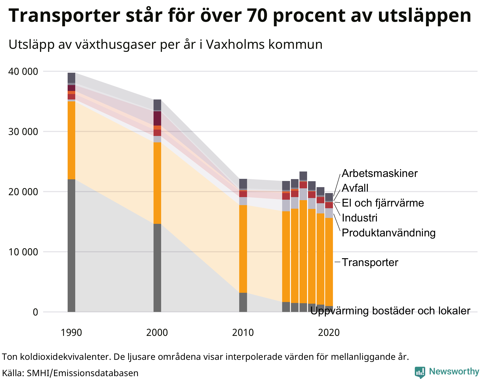 Utsläpp per sektor sedan 1990